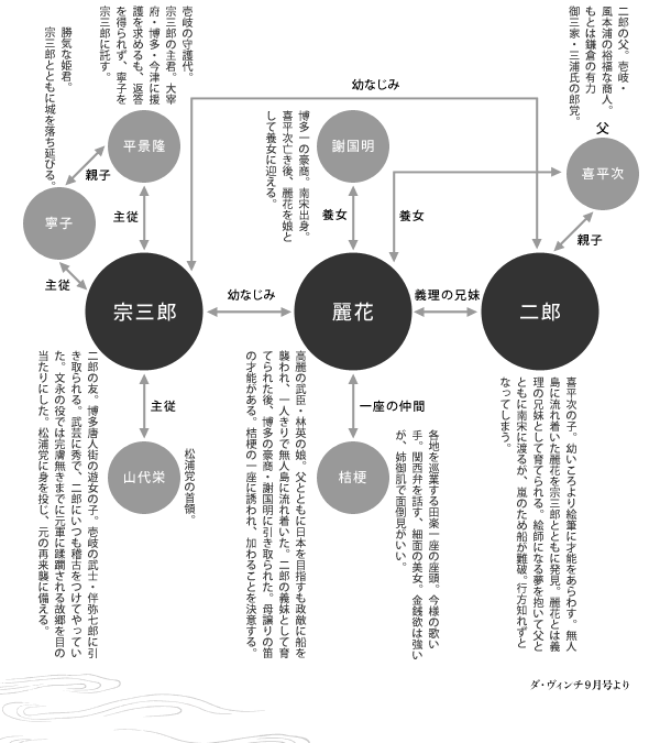 相関図